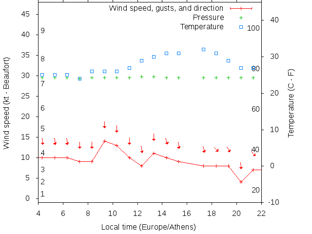 Weather graph