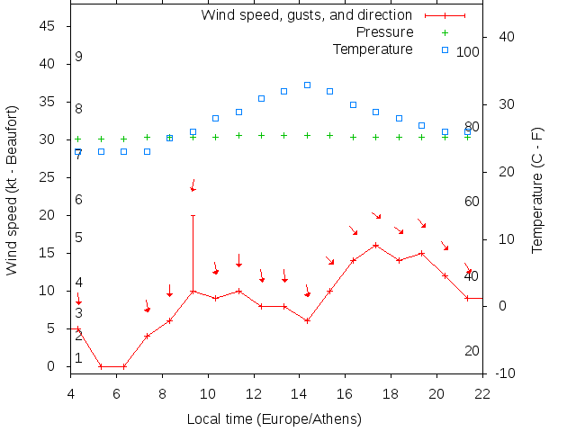 Weather graph