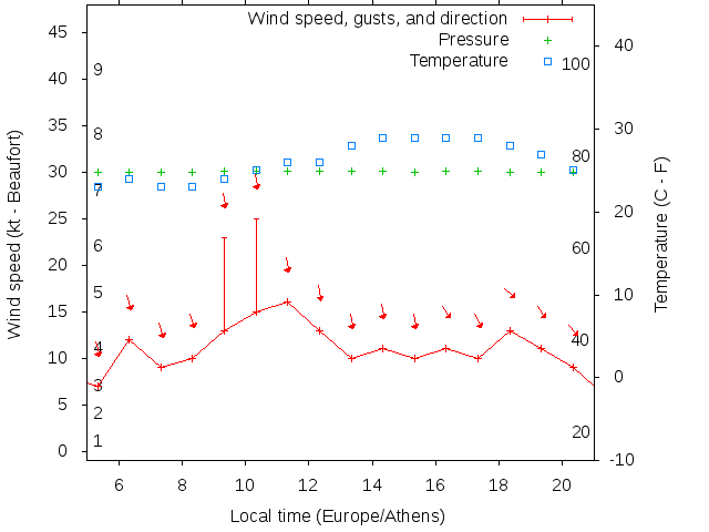 Weather graph