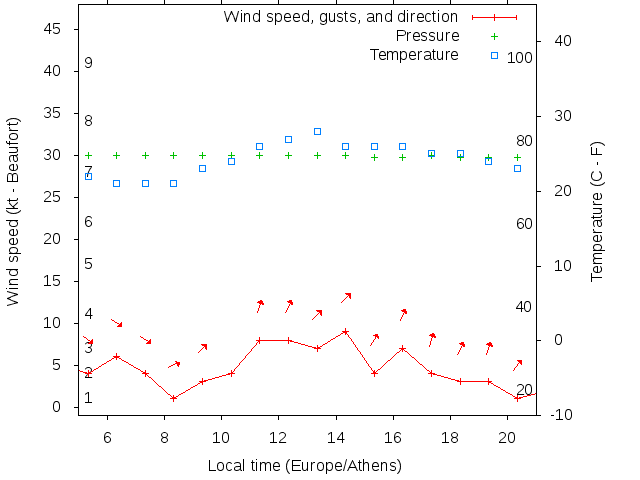 Weather graph