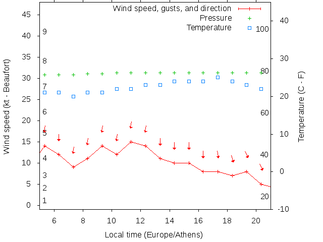 Weather graph