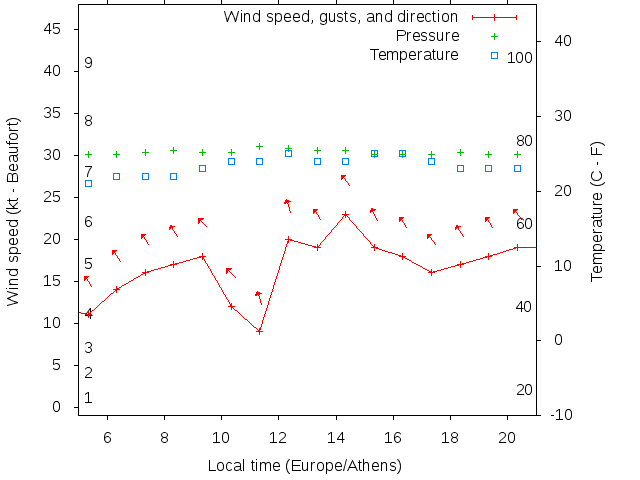 Weather graph