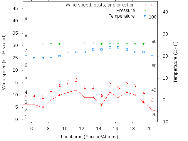 Weather graph