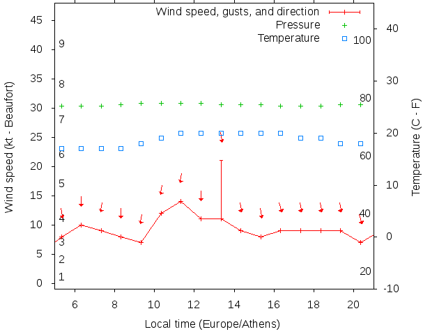 Weather graph