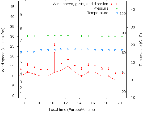 Weather graph