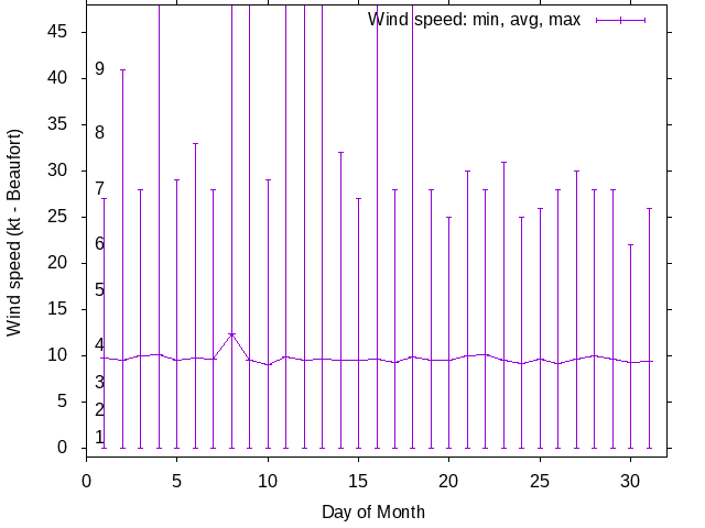 Monthly wind variation chart