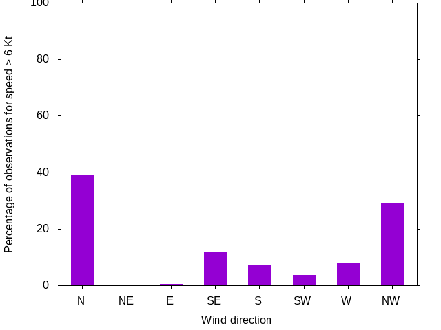 Monthly wind direction chart