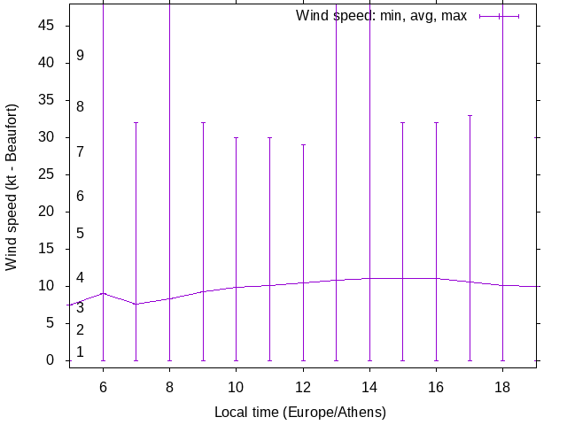 Daily wind variation chart