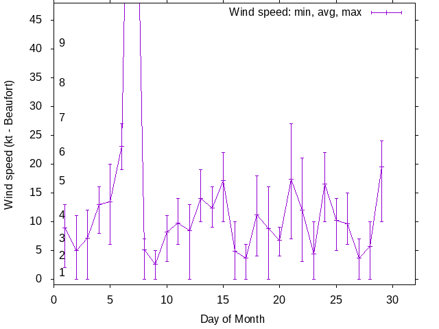 Monthly wind variation chart
