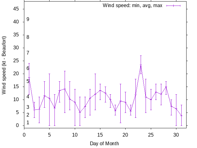 Monthly wind variation chart