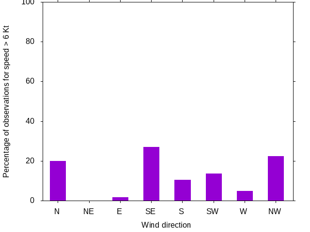 Monthly wind direction chart