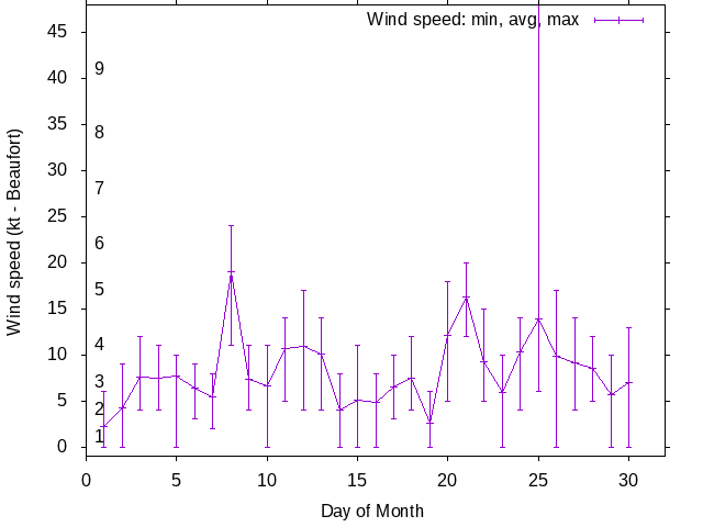 Monthly wind variation chart