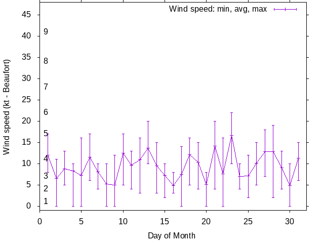 Monthly wind variation chart