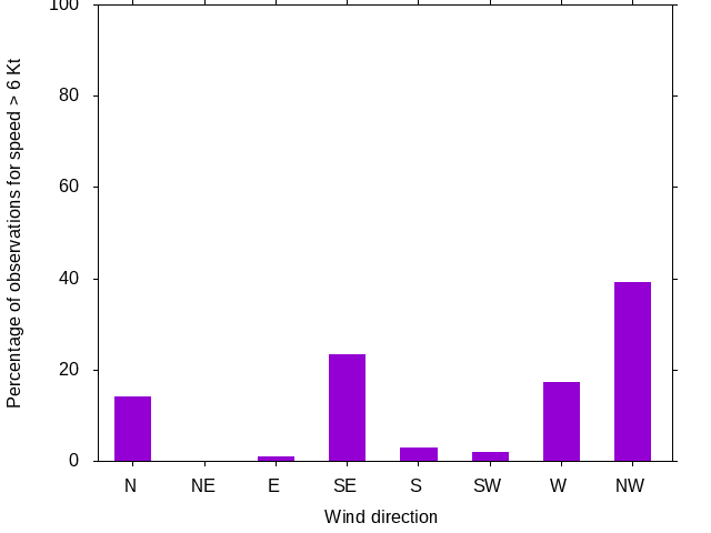Monthly wind direction chart