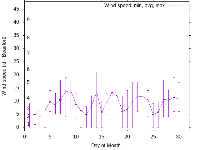 Monthly wind variation chart