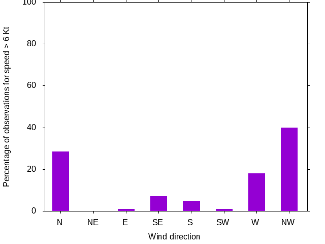 Monthly wind direction chart