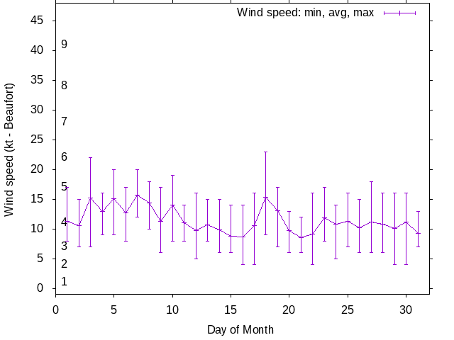 Monthly wind variation chart