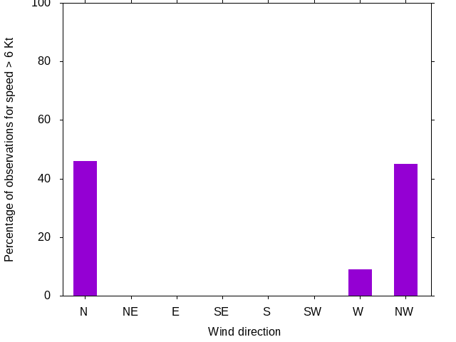 Monthly wind direction chart