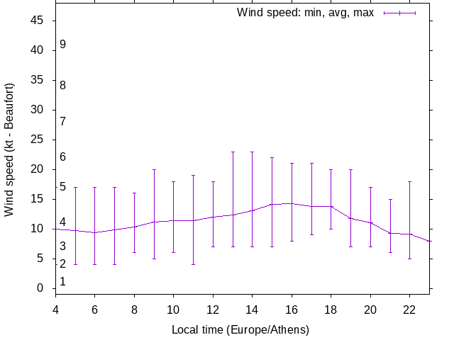 Daily wind variation chart