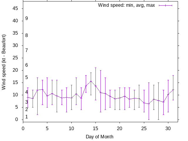 Monthly wind variation chart
