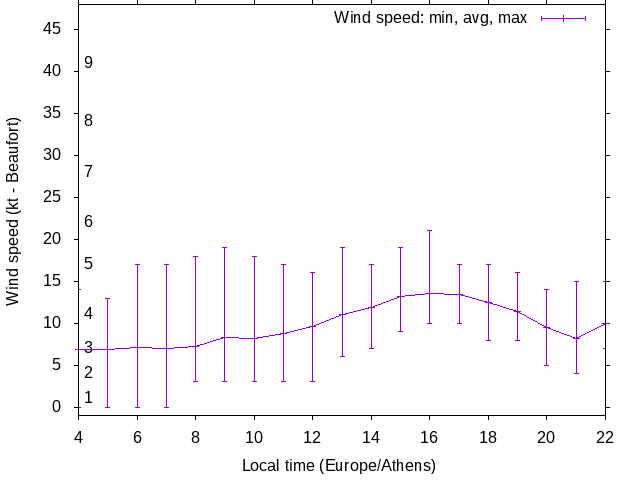 Daily wind variation chart