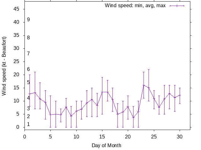 Monthly wind variation chart