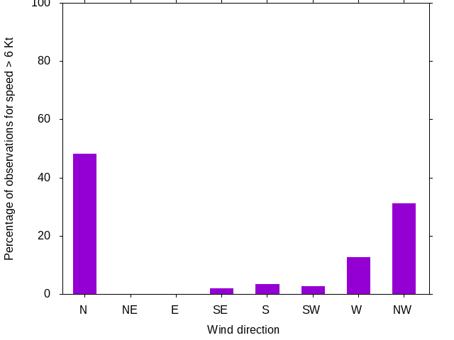 Monthly wind direction chart