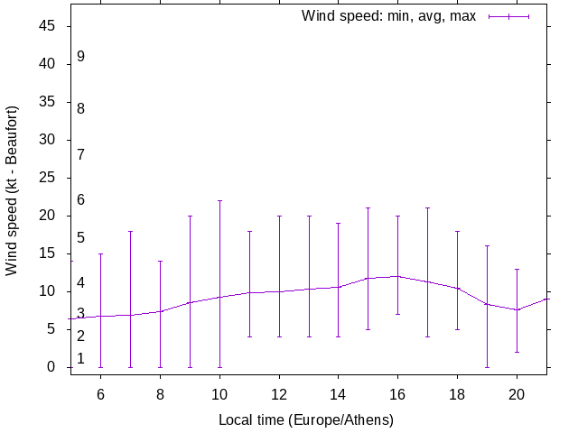 Daily wind variation chart