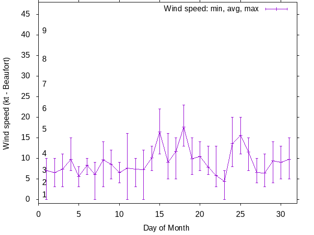 Monthly wind variation chart