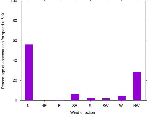 Monthly wind direction chart
