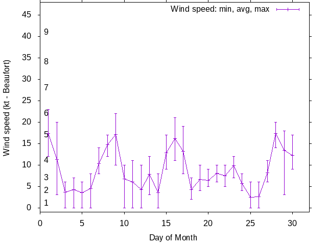 Monthly wind variation chart