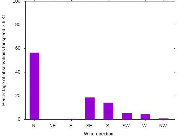 Monthly wind direction chart