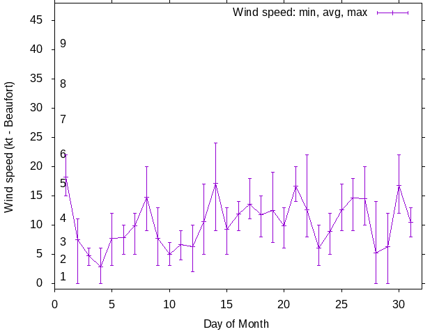 Monthly wind variation chart