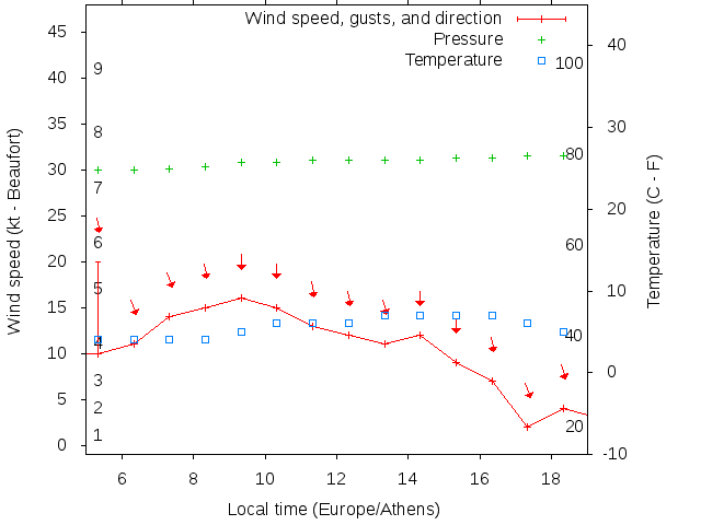 Weather graph