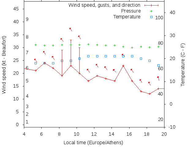 Weather graph