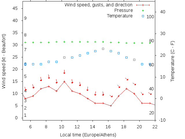 Weather graph