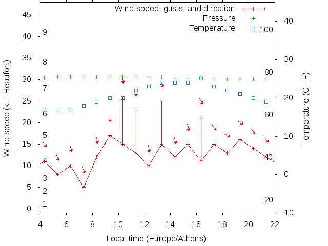 Weather graph