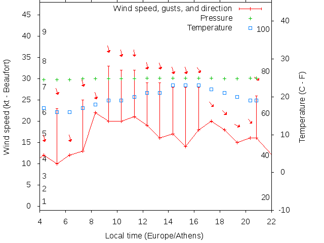 Weather graph