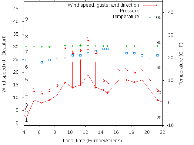 Weather graph