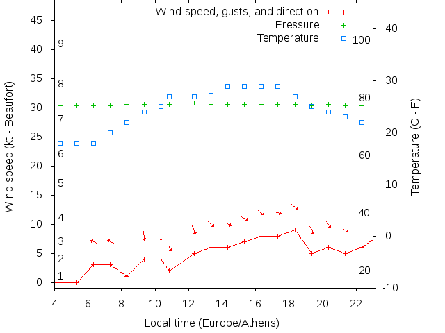 Weather graph