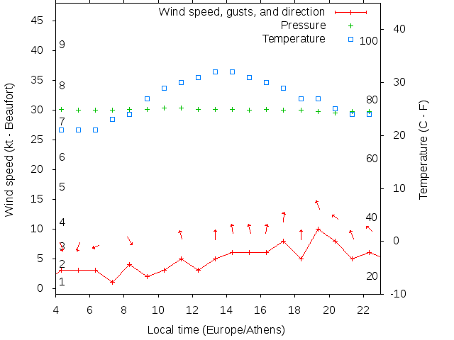 Weather graph