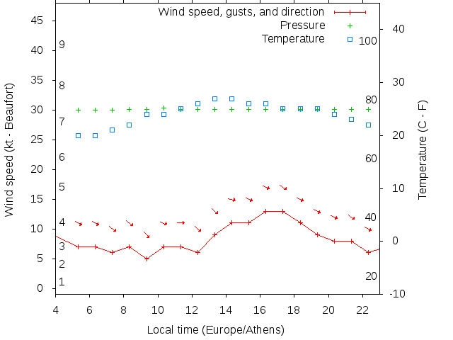 Weather graph