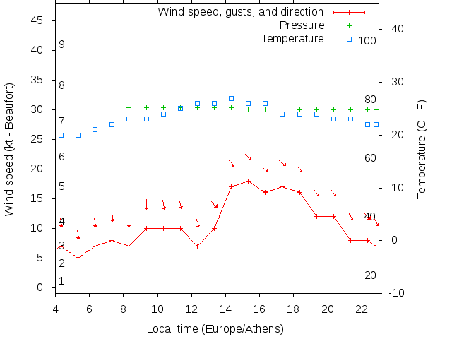 Weather graph