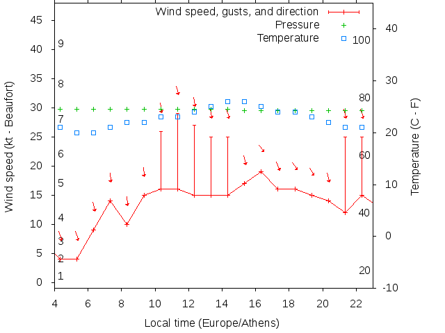 Weather graph