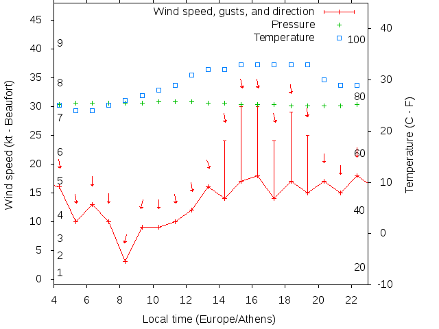 Weather graph