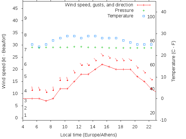 Weather graph