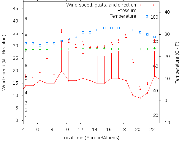 Weather graph
