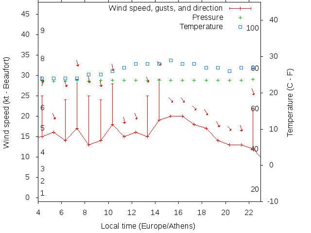 Weather graph