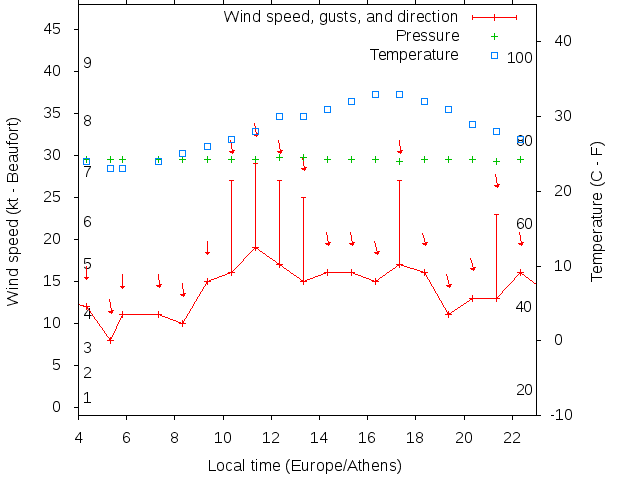 Weather graph