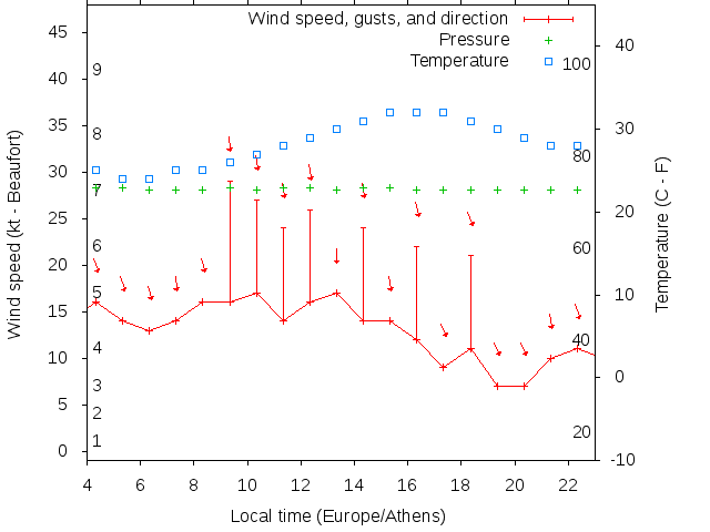 Weather graph